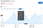 美国财政深陷泥潭：5月赤字飙升至3160亿美元，债务利息吞噬预算
