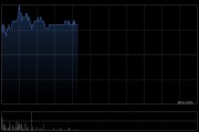 绿叶制药盘中涨近5% 新药LY03020在美国获准开展临床试验