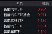 智能汽车概念股午后进一步走强，智能汽车相关ETF大涨逾4%