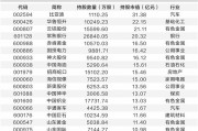 社保基金现身184家公司股东名单 18股持仓市值超10亿元