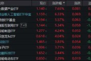 沸腾！再度突破2万亿！AI概念涨疯了！创业板人工智能ETF华宝（159363）狂涨超6%创新高，港股AI巨头量价飙升