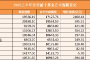 2025年上半年TOP10基金公司规模考：易方达增速3.04%排在第四位 被华夏招商华泰柏瑞超越