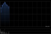 耀才证券金融盘中涨超6% 本周股价累计涨近1.4倍