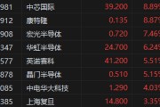 港股半导体概念股持续冲高！中芯国际大涨近9%