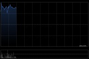 RIMBACO早盘一度飙升逾100% 公司宣派特別息每股0.037港元