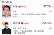 超157亿！饺子成中国影史票房最高导演，仅靠两部作品!《哪吒2》被删减画面首度公开，预测票房160亿元