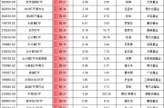 9.24行情以来最牛ETF名单：3只金融科技ETF涨超110%，但都跑输基准，华夏基金金融科技ETF跑输基准3.6%最多