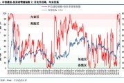 陈果：元旦节后五个交易日情续回暖概率较大