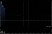 老铺黄金盘初拉升一度涨超13% 年内涨幅已达210%