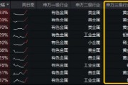 金价突破3000美元只是开始？有色金属领涨两市！有色龙头ETF（159876）盘中涨超2%，紫金矿业涨逾3%