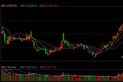 快讯：恒指高开2.27% 科指涨3.36%阿里巴巴大涨10%