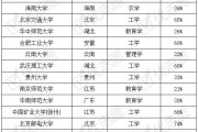 能动考研211院校(考研最好考的三种学校)