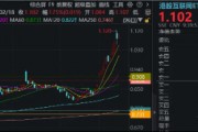 “中国版M7”含量超高！港股互联网ETF（513770）续涨逾2%， 标的本轮强势领涨逾38%