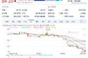 因美纳盘前跌4.8%，商务部正式禁止其向中国出口基因测序仪