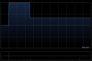 天福7月11日耗资1.916万港元回购6000股