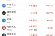 周四热门中概股涨跌不一 台积电涨2.07%，携程跌5.67%