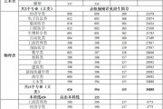 广东省211院校分数(广东省211大学有几所)