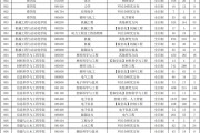 东北211院校分数(东北地区的大学分数线)