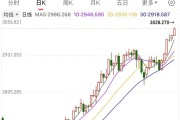 涨破3000美元后，还在“狂飙”