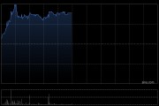 黄金股早盘继续走高 灵宝黄金涨逾6%紫金矿业涨逾3%