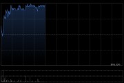 港股教育股集体上涨 中教控股涨超5% 新东方涨2.7%