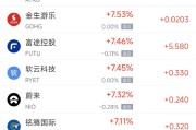 周五热门中概股多数上涨 理想汽车涨4.4%，小鹏汽车涨11.3%