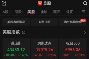 纳指、标普500指数结束四连跌，纳斯达克中国金龙指数涨3.66%