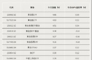 黄金大爆发，主题ETF霸榜