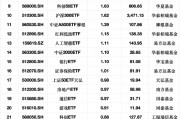 最受青睐ETF：3月3日华夏上证50ETF获净申购4.83亿元，国泰中证A500ETF获净申购3.43亿元