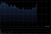 蓝港互动盘中一度涨超14% 拟启动1亿美元募资计划