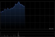 福耀玻璃午前涨逾4% 机构指光伏玻璃国内产量开始止跌回升