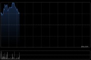 黄金股早盘多数上涨 招金矿业涨超3%山东黄金涨超2%