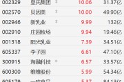 顺周期主线反弹！乳业股全线上涨，贝因美等多股涨停，伊利股份涨超5%