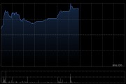 九源基因盘中涨超6% 近日马来酸阿伐曲泊帕片获国家药监局批准上市