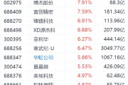 英伟达被约谈，芯片股拉升，寒武纪涨超6%，中芯国际涨超4%