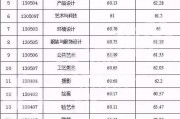 美术生的高考分数线(美术生建议考的一本学校)