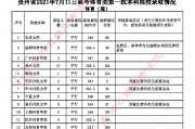 贵州省高考分数线(贵州省高考分数线划分2020)