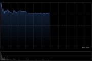 博彩股早盘集体上扬 新濠国际发展涨超8%永利澳门涨超5%