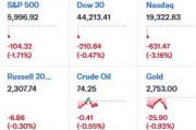 DeepSeek冲击全球算力！纳指跌超3%，英伟达狂泄12%，美元、美债收益率急跌