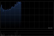 俄铝早盘涨超5% 本月内累计涨幅已超50%