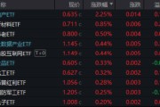 高低切换！地产ETF（159707）逆市领涨超2%！AI概念走势分化，大数据产业ETF（516700）四连阳，创AI买盘活跃