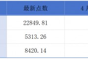 南向资金再度逆势抢筹港股；货拉拉第五次向港交所提交上市申请丨港交所早参
