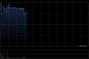 安能物流现涨超4% 预计2024年经调整利润同比增长约62.8%
