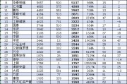 大成基金近10年非货规模增长1644亿元增长率283%，排名从第11名下降至第24名