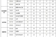 峨眉一中高中录取分数线2024(峨眉一中高中录取分数线2024年级)