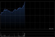 美图公司盘中涨逾7% 近日美图WHEE推出中文AI海报功能