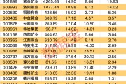 机构看好黄金长期上涨趋势 低估值黄金股获青睐