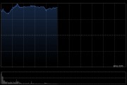 药品股早盘集体走高 三生制药上涨36%兆科眼科-B涨超11%