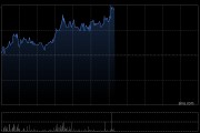 阜博集团现涨超7% 公司积极投入AIGC领域未来有望带来增量