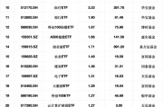 最受青睐ETF：2月24日华夏机器人ETF获资金净申购8.11亿元，华宝券商ETF获资金净申购5.98亿元